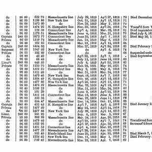 U.S., The Pension Roll of 1835 for Richard Hewitt